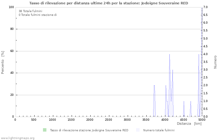 Grafico: Tasso di rilevazione per distanza