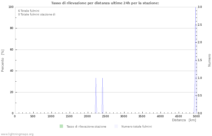 Grafico: Tasso di rilevazione per distanza