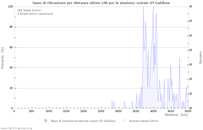 Grafico: Tasso di rilevazione per distanza