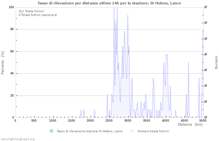 Grafico: Tasso di rilevazione per distanza