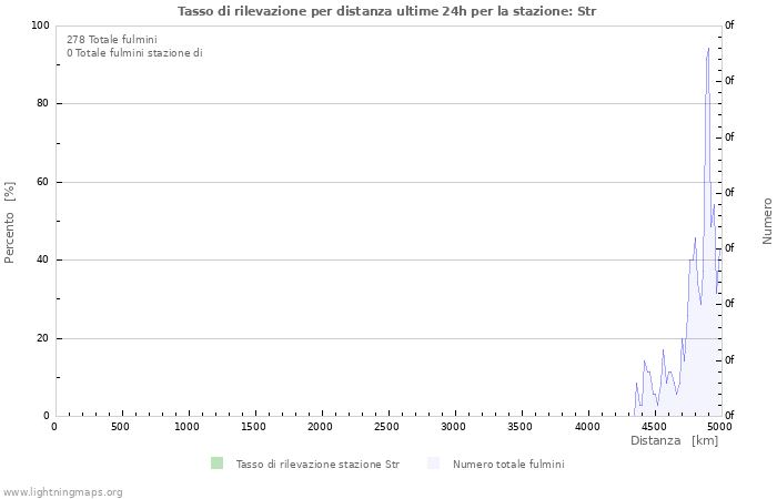 Grafico: Tasso di rilevazione per distanza