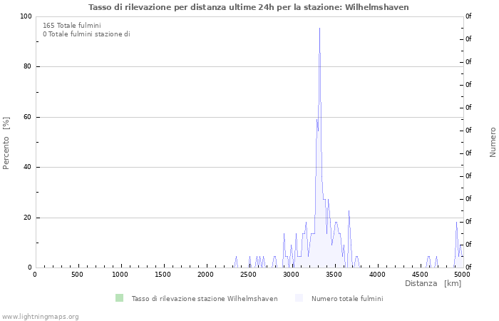 Grafico: Tasso di rilevazione per distanza