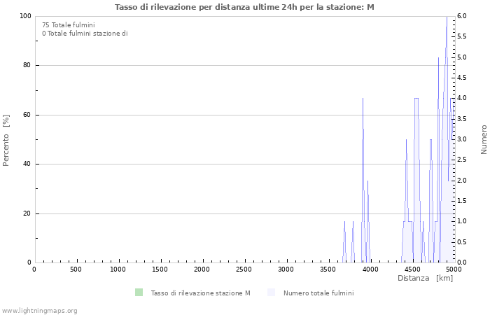 Grafico: Tasso di rilevazione per distanza