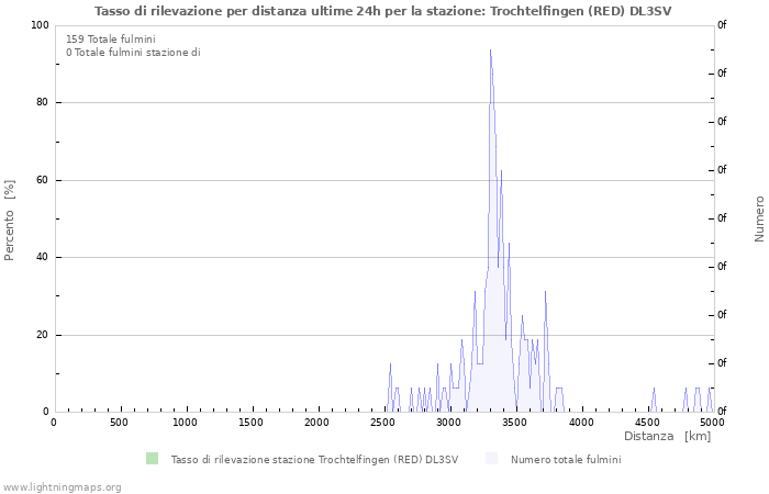 Grafico: Tasso di rilevazione per distanza