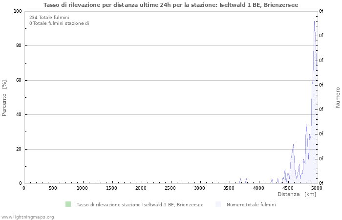 Grafico: Tasso di rilevazione per distanza