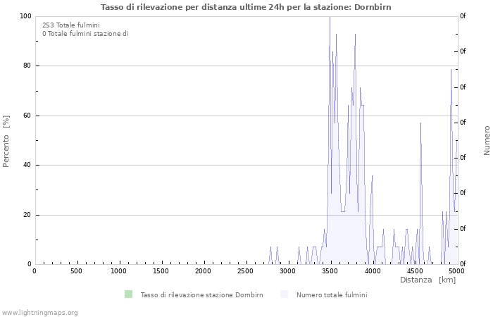 Grafico: Tasso di rilevazione per distanza