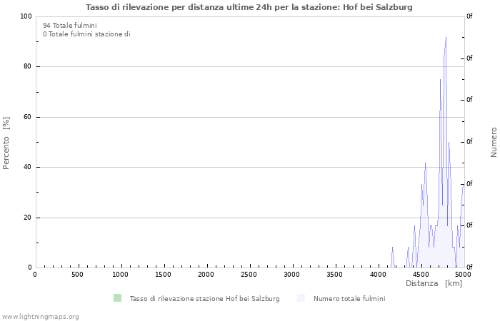 Grafico: Tasso di rilevazione per distanza