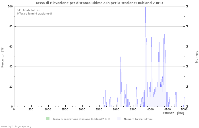 Grafico: Tasso di rilevazione per distanza