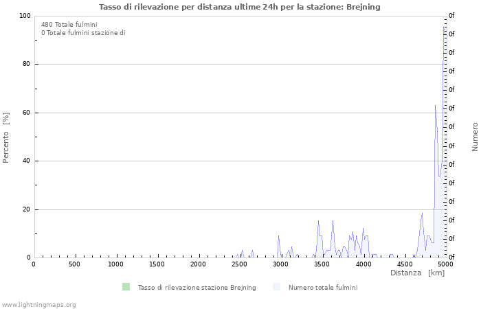 Grafico: Tasso di rilevazione per distanza