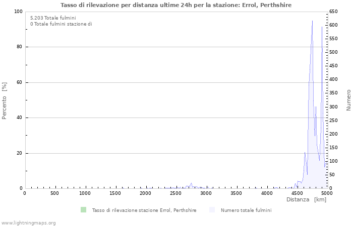 Grafico: Tasso di rilevazione per distanza