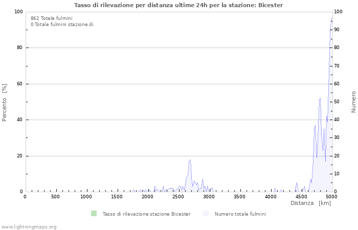 Grafico: Tasso di rilevazione per distanza