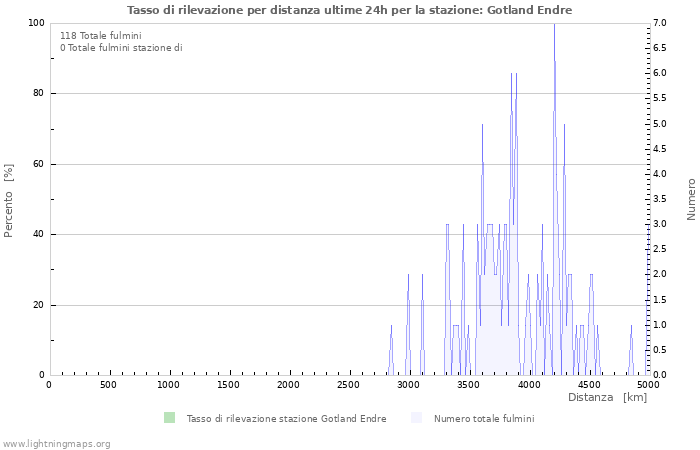 Grafico: Tasso di rilevazione per distanza