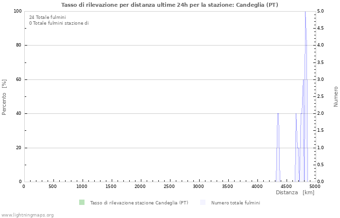 Grafico: Tasso di rilevazione per distanza