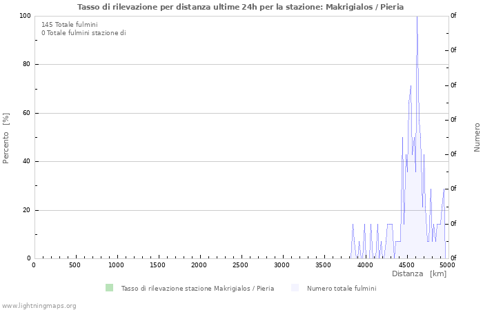 Grafico: Tasso di rilevazione per distanza