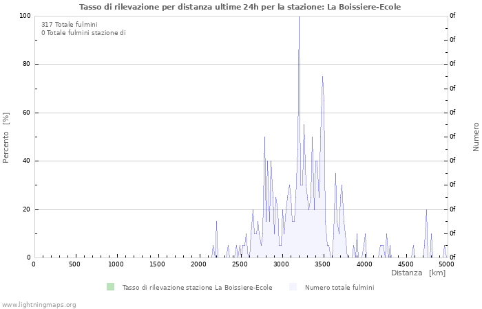 Grafico: Tasso di rilevazione per distanza