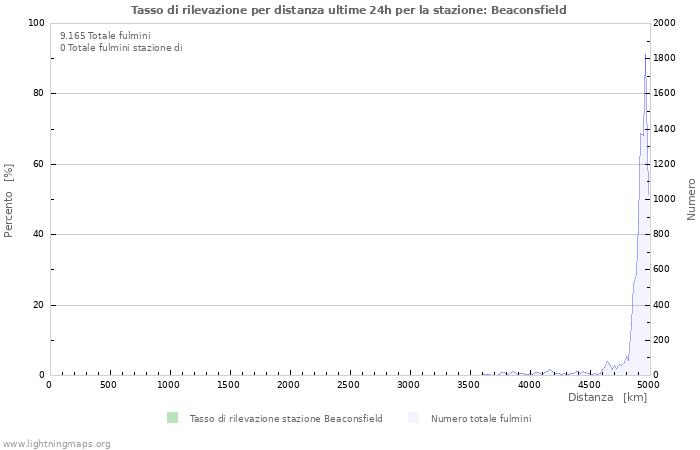 Grafico: Tasso di rilevazione per distanza