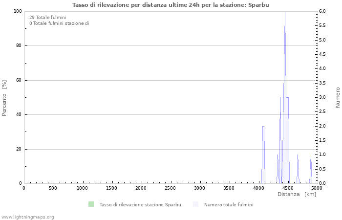 Grafico: Tasso di rilevazione per distanza