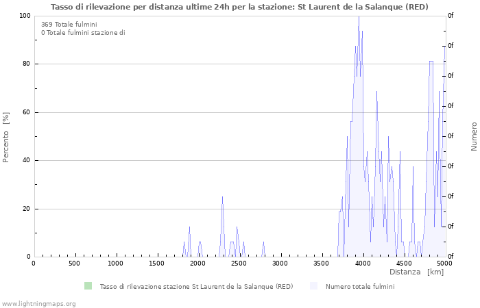 Grafico: Tasso di rilevazione per distanza