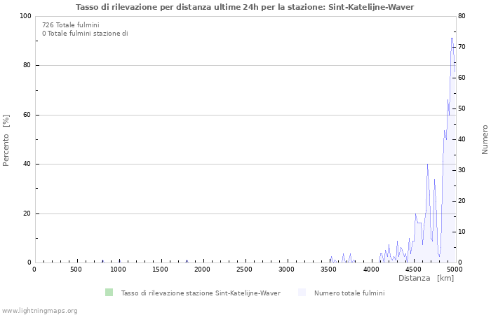 Grafico: Tasso di rilevazione per distanza