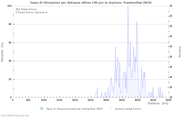 Grafico: Tasso di rilevazione per distanza