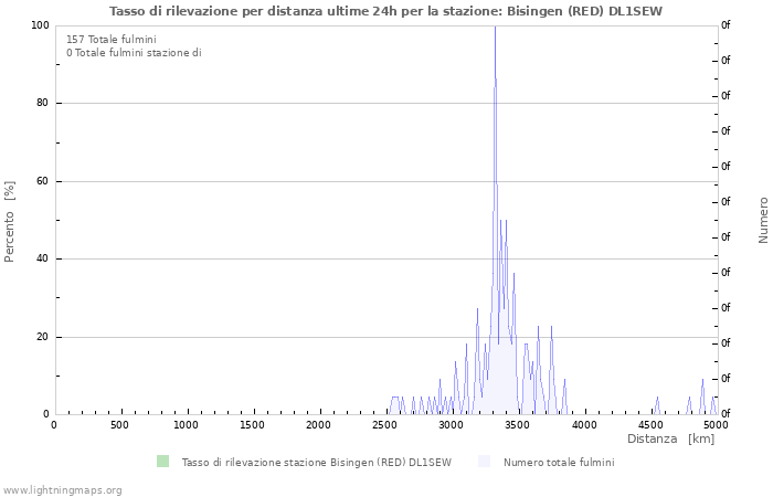 Grafico: Tasso di rilevazione per distanza