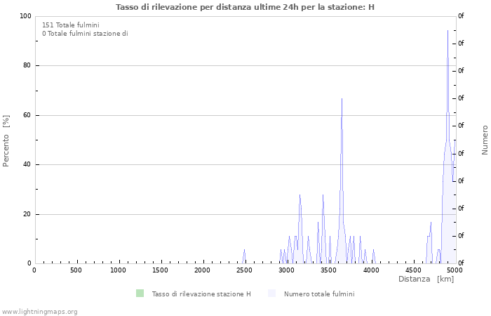 Grafico: Tasso di rilevazione per distanza