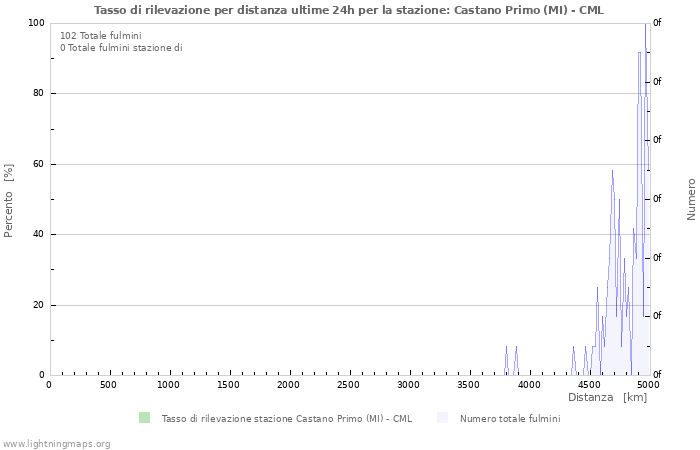 Grafico: Tasso di rilevazione per distanza