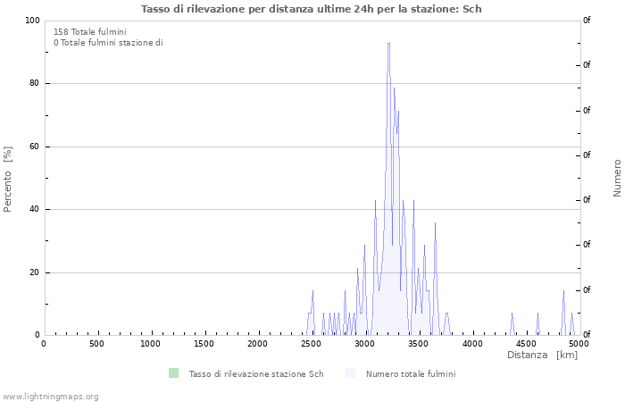 Grafico: Tasso di rilevazione per distanza