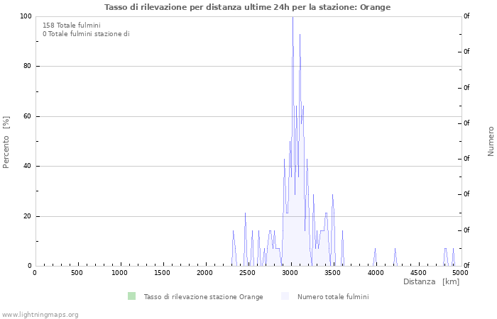 Grafico: Tasso di rilevazione per distanza