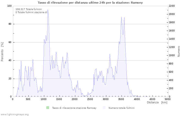 Grafico: Tasso di rilevazione per distanza