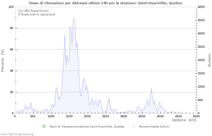 Grafico: Tasso di rilevazione per distanza