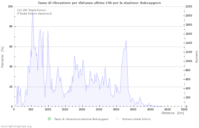 Grafico: Tasso di rilevazione per distanza