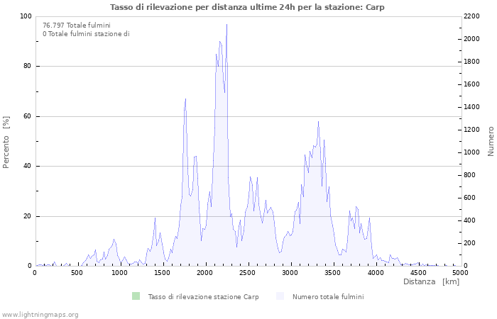 Grafico: Tasso di rilevazione per distanza