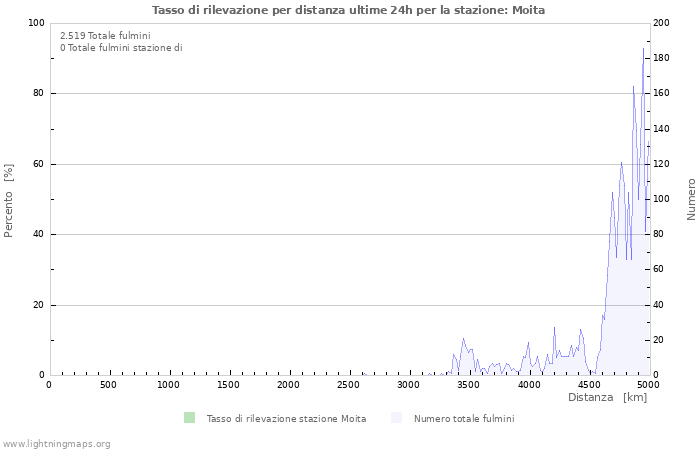 Grafico: Tasso di rilevazione per distanza