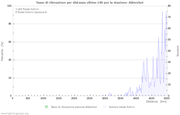 Grafico: Tasso di rilevazione per distanza