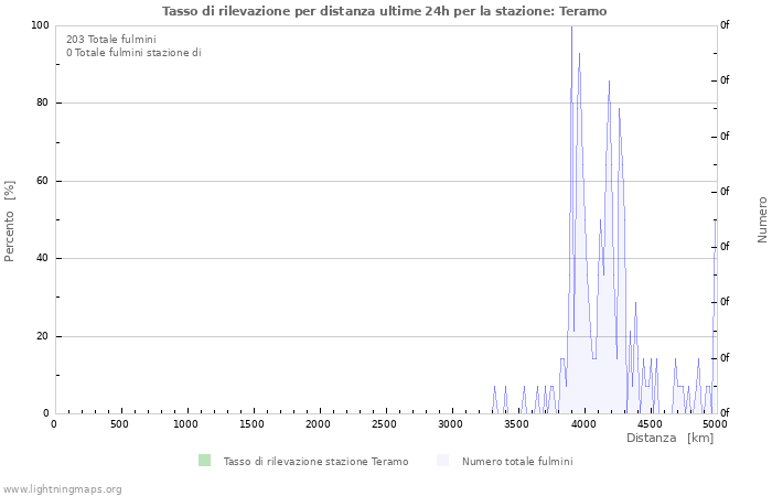 Grafico: Tasso di rilevazione per distanza