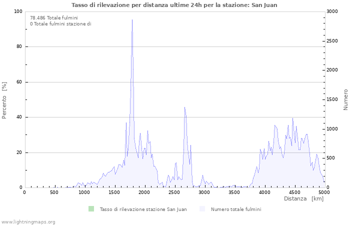 Grafico: Tasso di rilevazione per distanza