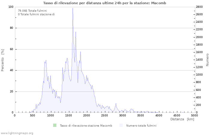 Grafico: Tasso di rilevazione per distanza