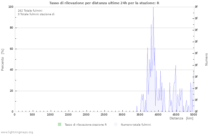 Grafico: Tasso di rilevazione per distanza