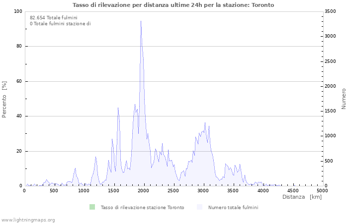 Grafico: Tasso di rilevazione per distanza