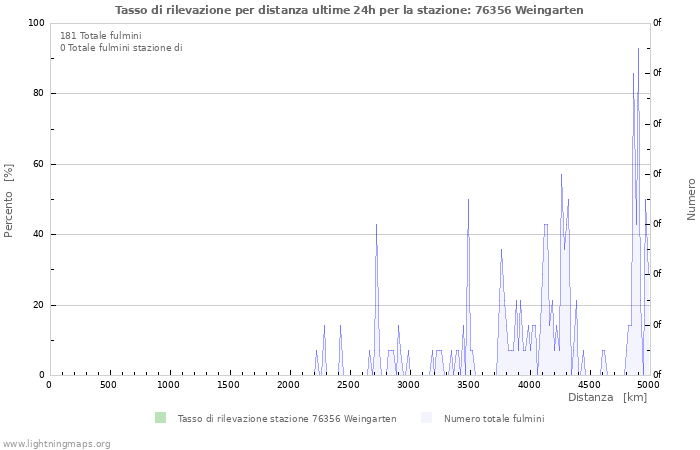 Grafico: Tasso di rilevazione per distanza