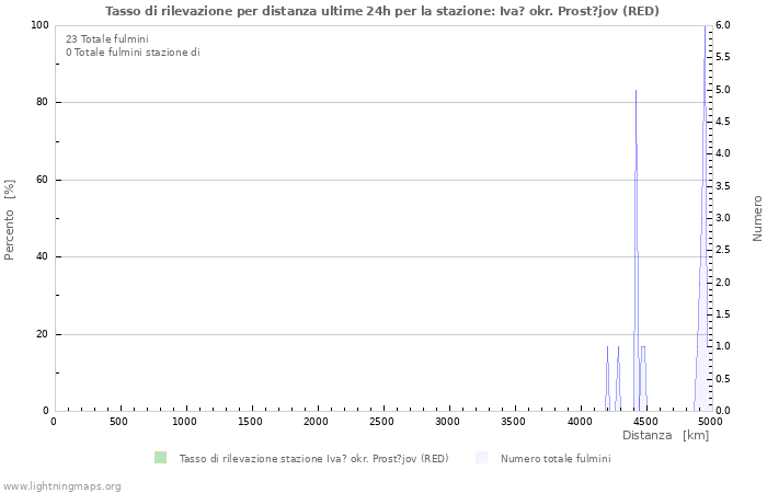 Grafico: Tasso di rilevazione per distanza