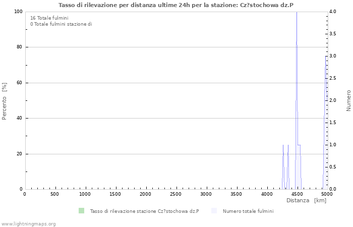 Grafico: Tasso di rilevazione per distanza