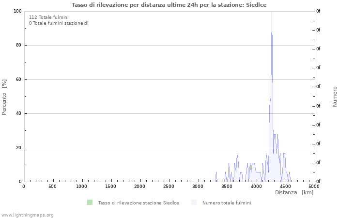 Grafico: Tasso di rilevazione per distanza