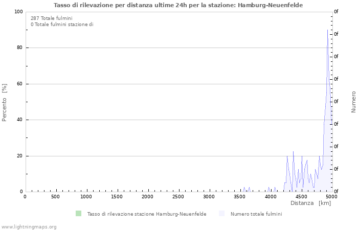 Grafico: Tasso di rilevazione per distanza