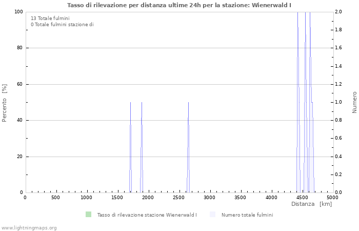 Grafico: Tasso di rilevazione per distanza