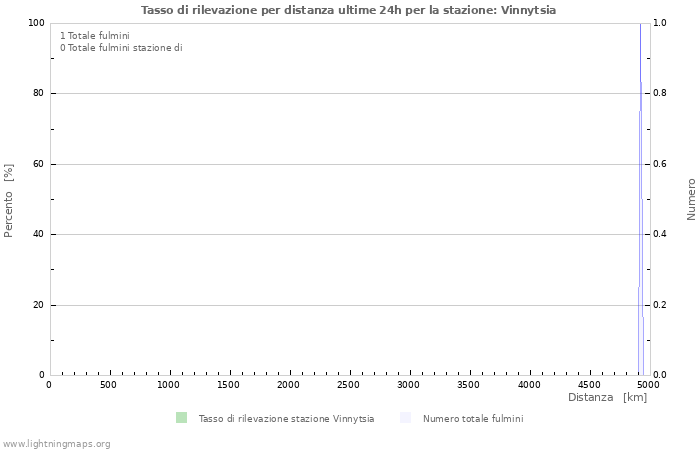 Grafico: Tasso di rilevazione per distanza