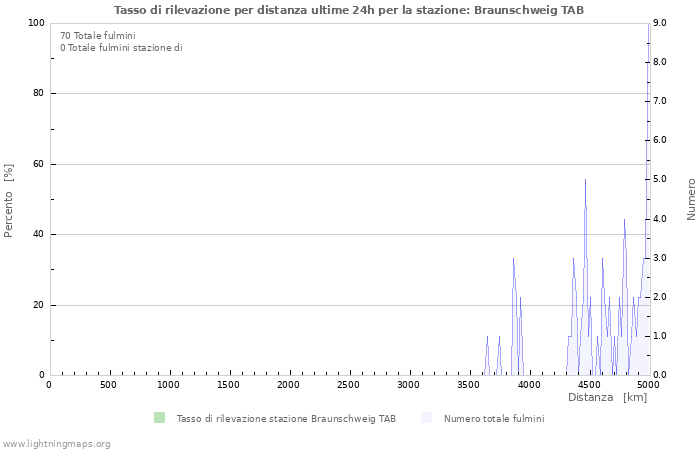 Grafico: Tasso di rilevazione per distanza