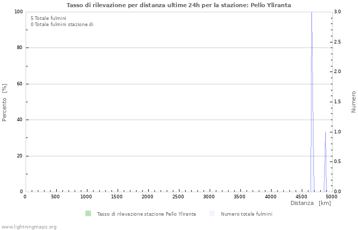 Grafico: Tasso di rilevazione per distanza