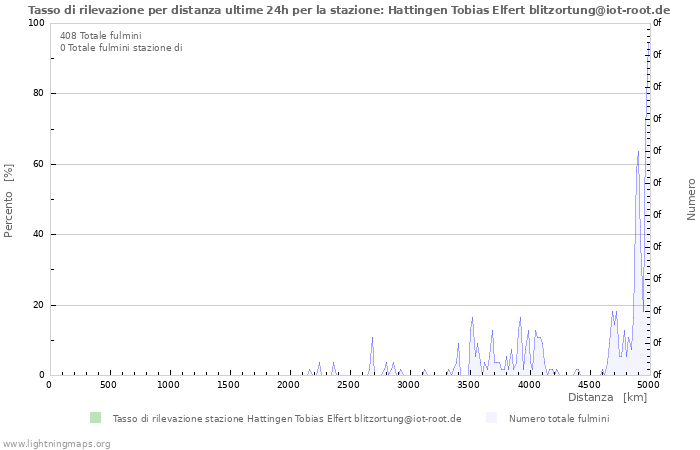 Grafico: Tasso di rilevazione per distanza